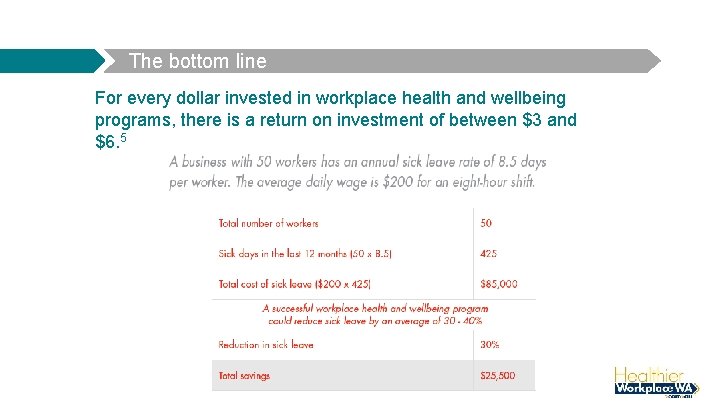 The bottom line For every dollar invested in workplace health and wellbeing programs, there