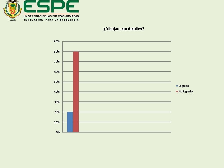 ¿Dibujan con detalles? 90% 80% 70% 60% 50% Logrado 40% 30% 20% 10% 0%