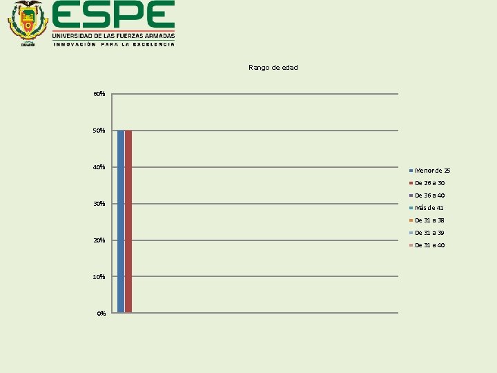 Rango de edad 60% 50% 40% Menor de 25 De 26 a 30 30%