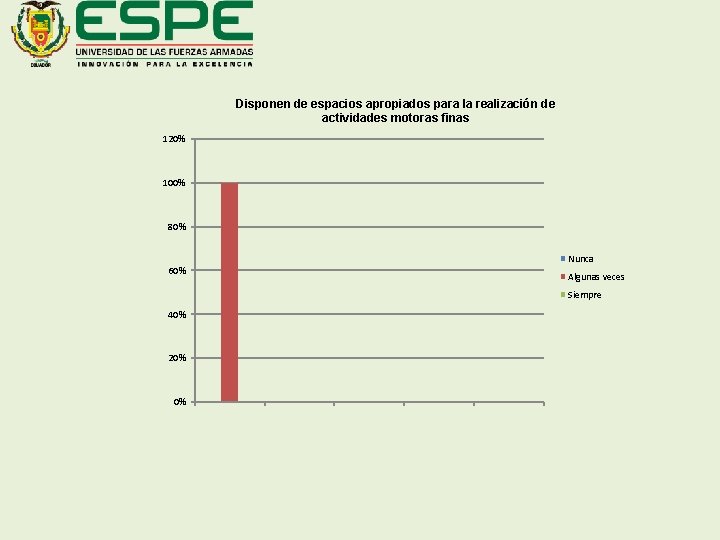 Disponen de espacios apropiados para la realización de actividades motoras finas 120% 100% 80%