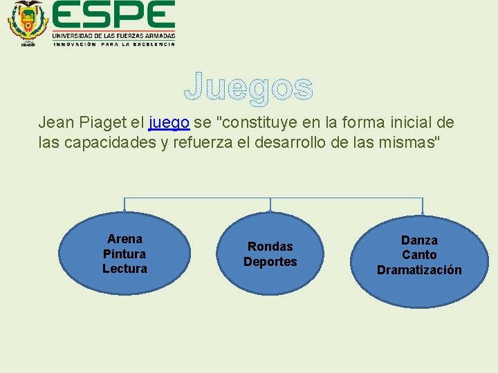 Jean Piaget el juego se "constituye en la forma inicial de las capacidades y