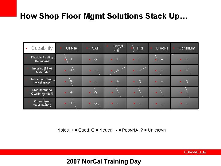 How Shop Floor Mgmt Solutions Stack Up… • Capability • • • Oracle •