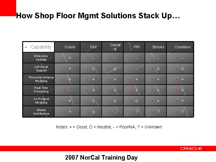 How Shop Floor Mgmt Solutions Stack Up… • Capability • • Oracle • SAP