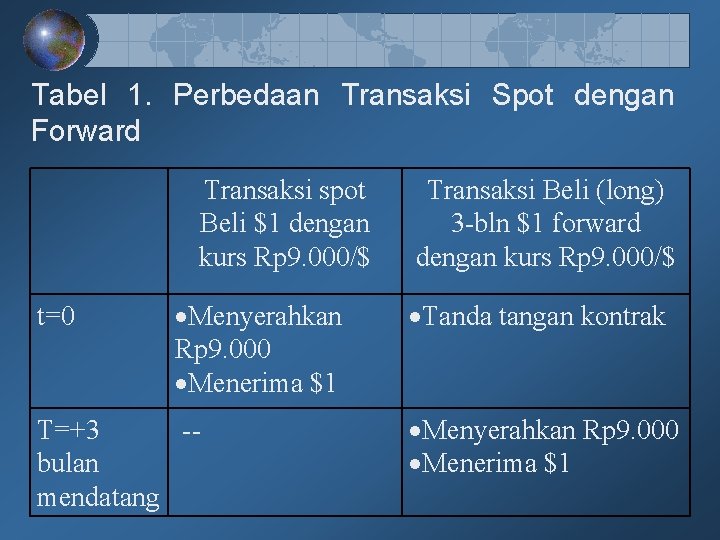 Tabel 1. Perbedaan Transaksi Spot dengan Forward Transaksi spot Beli $1 dengan kurs Rp Tabel 1. Perbedaan Transaksi Spot dengan Forward Transaksi spot Beli $1 dengan kurs Rp
