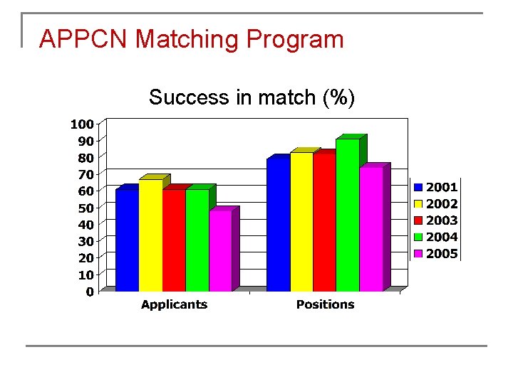 APPCN Matching Program Success in match (%) APPCN Matching Program Success in match (%)