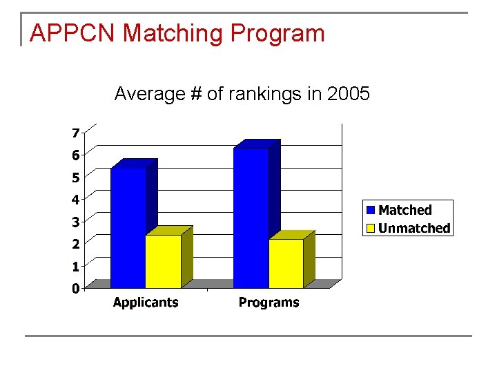 APPCN Matching Program Average # of rankings in 2005 APPCN Matching Program Average # of rankings in 2005