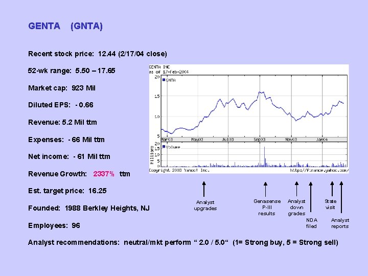 GENTA (GNTA) www. genta. com Recent stock price: 12. 44 (2/17/04 close) 52 wk GENTA (GNTA) www. genta. com Recent stock price: 12. 44 (2/17/04 close) 52 wk