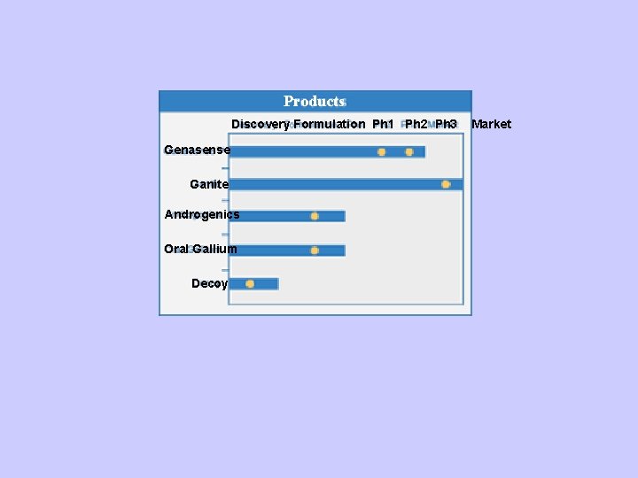 Products Discovery Formulation Ph 1 Ph 2 Ph 3 Market Genasense Ganite Androgenics Oral Products Discovery Formulation Ph 1 Ph 2 Ph 3 Market Genasense Ganite Androgenics Oral
