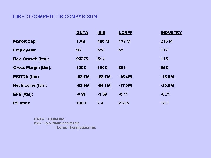 DIRECT COMPETITOR COMPARISON GNTA ISIS LORFF INDUSTRY Market Cap: 1. 0 B 480 M DIRECT COMPETITOR COMPARISON GNTA ISIS LORFF INDUSTRY Market Cap: 1. 0 B 480 M