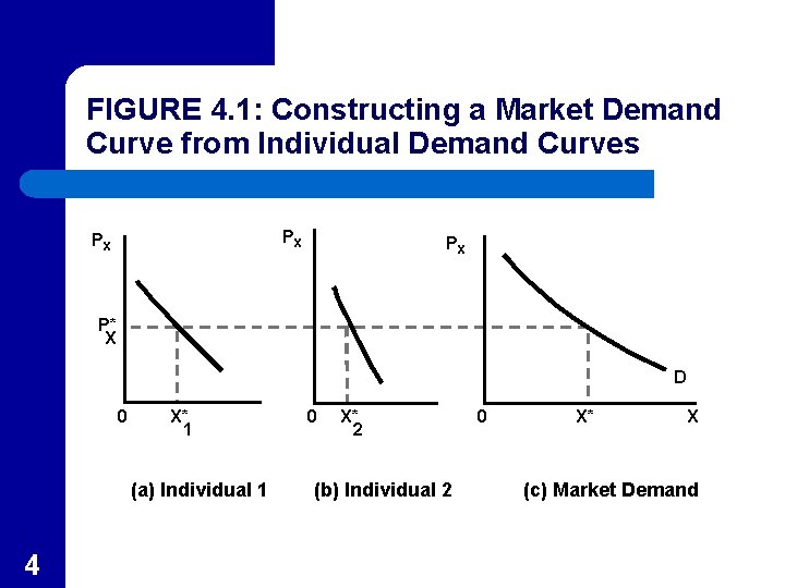 FIGURE 4. 1: Constructing a Market Demand Curve from Individual Demand Curves PX PX