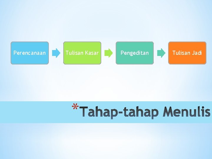 Perencanaan Tulisan Kasar * Pengeditan Tulisan Jadi 