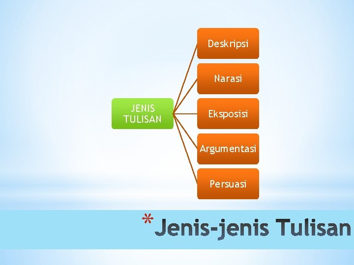Deskripsi Narasi JENIS TULISAN Eksposisi Argumentasi Persuasi * 