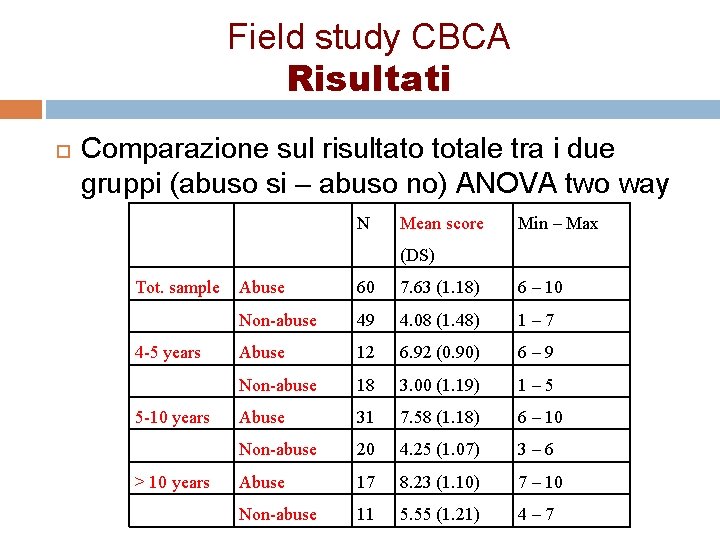 Field study CBCA Risultati Comparazione sul risultato totale tra i due gruppi (abuso si