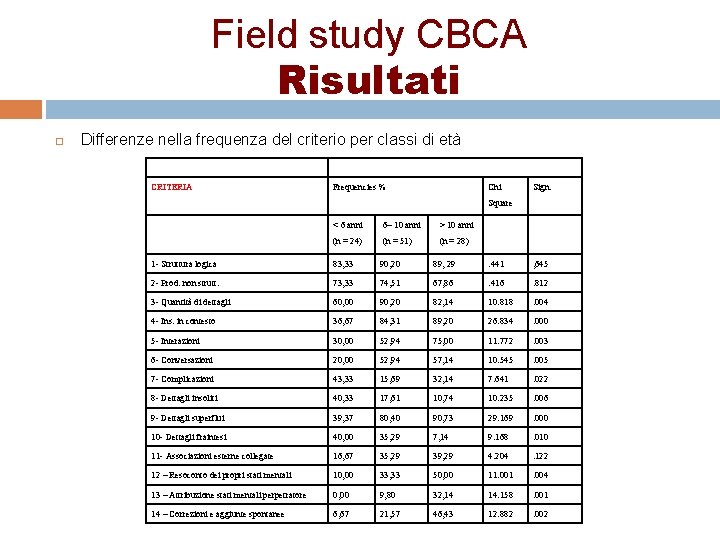 Field study CBCA Risultati Differenze nella frequenza del criterio per classi di età CRITERIA