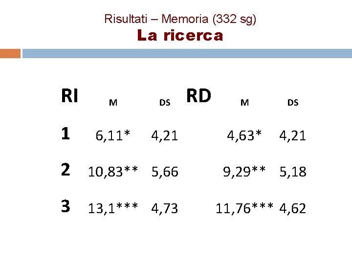 Risultati – Memoria (332 sg) La ricerca RI 1 M DS 6, 11* 4,