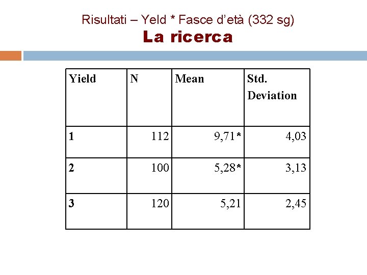 Risultati – Yeld * Fasce d’età (332 sg) La ricerca Yield N Mean Std.