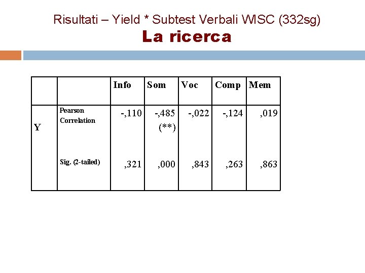 Risultati – Yield * Subtest Verbali WISC (332 sg) La ricerca Info Y Pearson