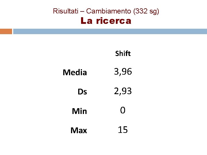 Risultati – Cambiamento (332 sg) La ricerca Shift Media 3, 96 Ds 2, 93