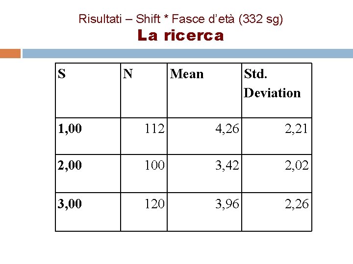 Risultati – Shift * Fasce d’età (332 sg) La ricerca S N Mean Std.