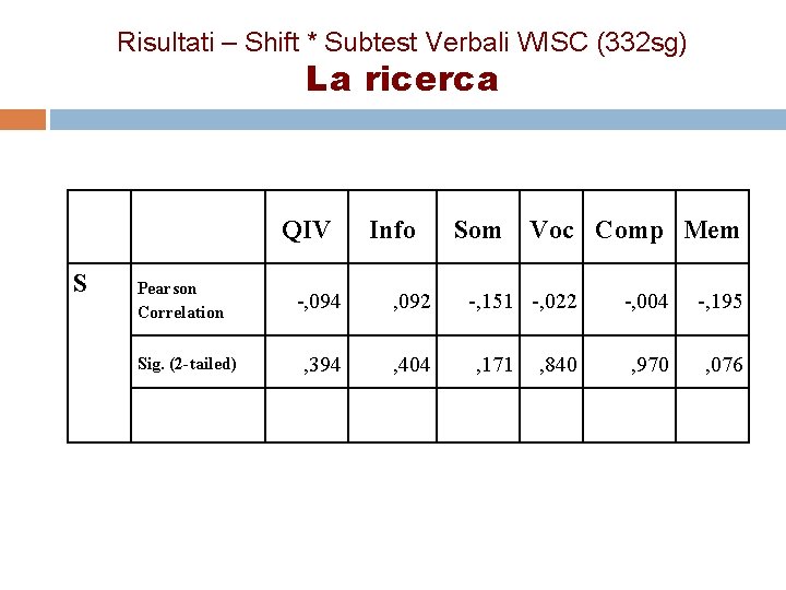 Risultati – Shift * Subtest Verbali WISC (332 sg) La ricerca QIV S Pearson