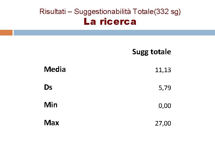 Risultati – Suggestionabilità Totale(332 sg) La ricerca Sugg totale Media 11, 13 Ds 5,