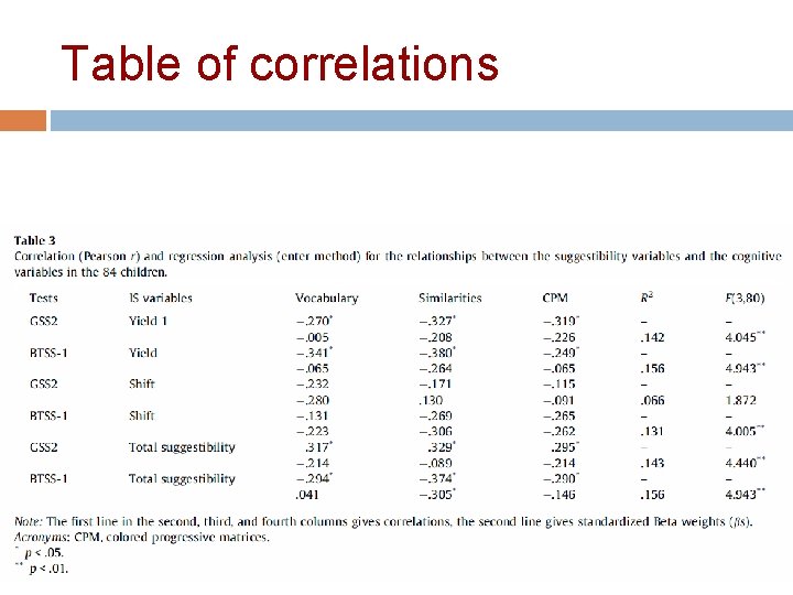 Table of correlations 