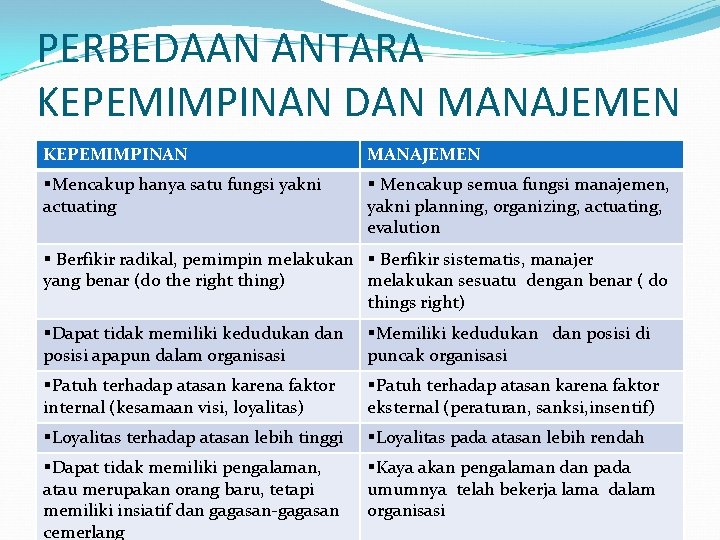 PERBEDAAN ANTARA KEPEMIMPINAN DAN MANAJEMEN KEPEMIMPINAN MANAJEMEN §Mencakup hanya satu fungsi yakni actuating §