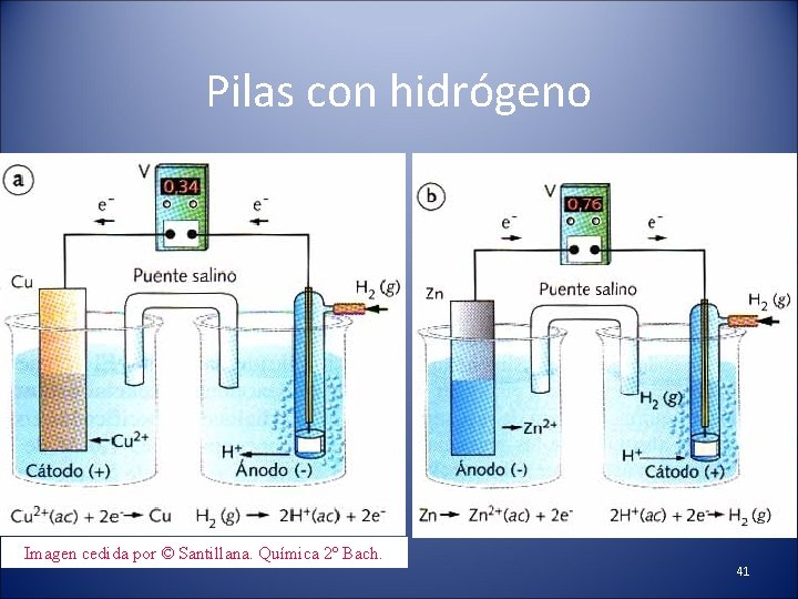 Pilas con hidrógeno Imagen cedida por © Santillana. Química 2º Bach. 41 