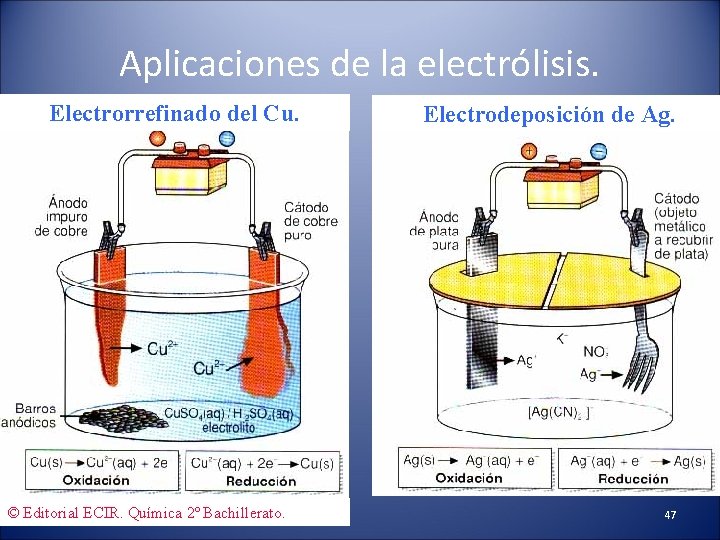 Aplicaciones de la electrólisis. Electrorrefinado del Cu. © Editorial ECIR. Química 2º Bachillerato. Electrodeposición