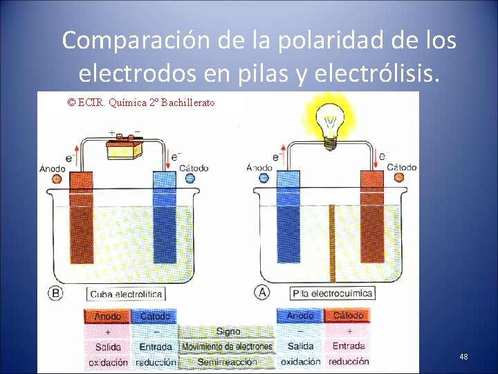 Comparación de la polaridad de los electrodos en pilas y electrólisis. © ECIR. Química