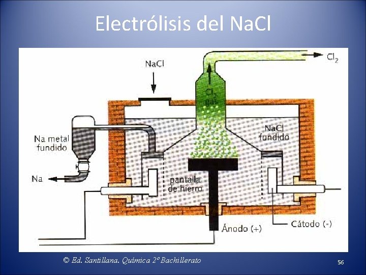 Electrólisis del Na. Cl © Ed. Santillana. Química 2º Bachillerato 56 