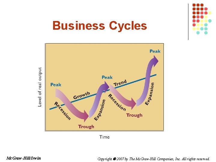 Business Cycles Mc. Graw-Hill/Irwin Copyright 2007 by The Mc. Graw-Hill Companies, Inc. All rights