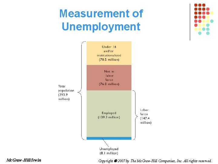 Measurement of Unemployment Mc. Graw-Hill/Irwin Copyright 2007 by The Mc. Graw-Hill Companies, Inc. All