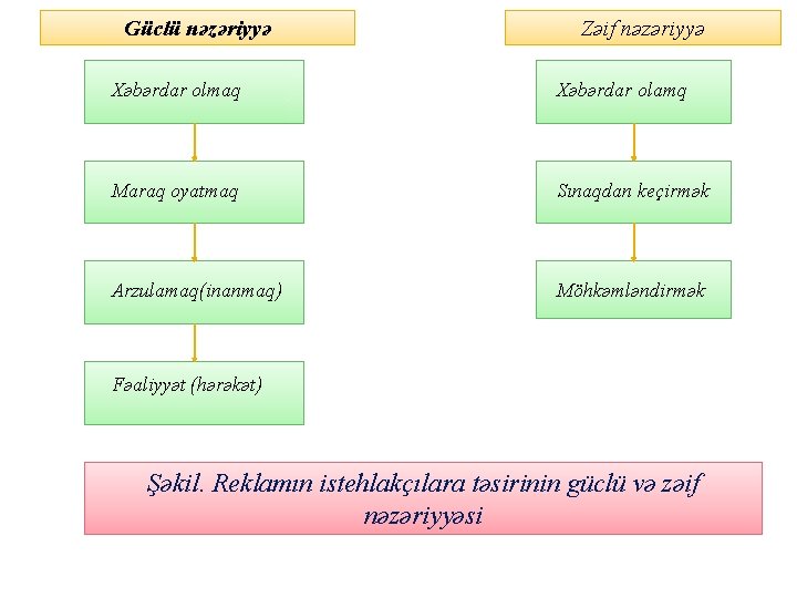 Güclü nəzəriyyə Zəif nəzəriyyə Xəbərdar olmaq Xəbərdar olamq Maraq oyatmaq Sınaqdan keçirmək Arzulamaq(inanmaq) Möhkəmləndirmək