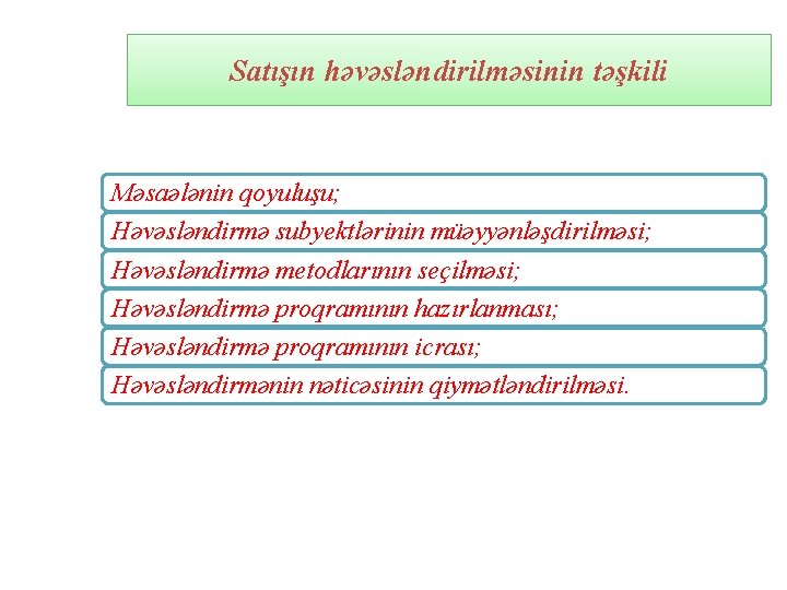 Satışın həvəsləndirilməsinin təşkili Məsaələnin qoyuluşu; Həvəsləndirmə subyektlərinin müəyyənləşdirilməsi; Həvəsləndirmə metodlarının seçilməsi; Həvəsləndirmə proqramının hazırlanması;