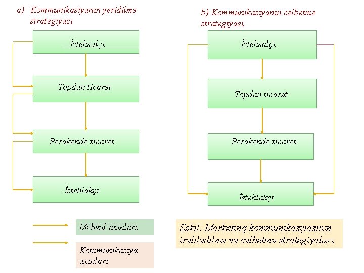 a) Kommunikasiyanın yeridilmə strategiyası İstehsalçı Topdan ticarət Pərakəndə ticarət İstehlakçı Məhsul axınları Kommunikasiya axınları