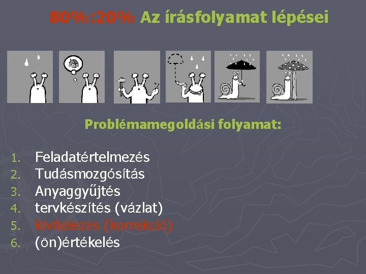 80%: 20% Az írásfolyamat lépései Problémamegoldási folyamat: 1. 2. 3. 4. 5. 6. Feladatértelmezés