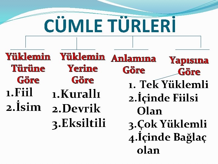 CÜMLE TÜRLERİ Yüklemin Anlamına Yapısına Türüne Yerine Göre 1. Tek Yüklemli 1. Fiil 1.