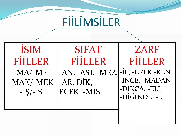 FİİLİMSİLER İSİM FİİLLER SIFAT FİİLLER ZARF FİİLLER MA/-ME -AN, -ASI, -MEZ, -İP, -EREK, -KEN