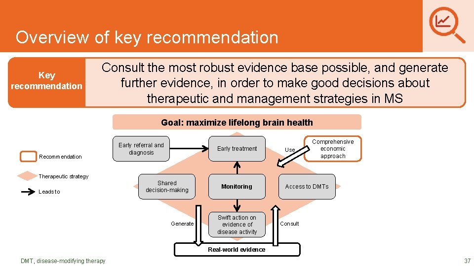 DRAFT SLIDES Overview of key recommendation Key recommendation Consult the most robust evidence base