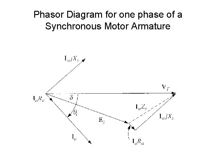 Phasor Diagram for one phase of a Synchronous Motor Armature 