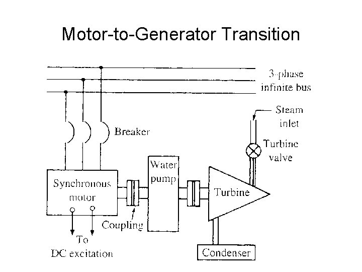 Motor-to-Generator Transition 