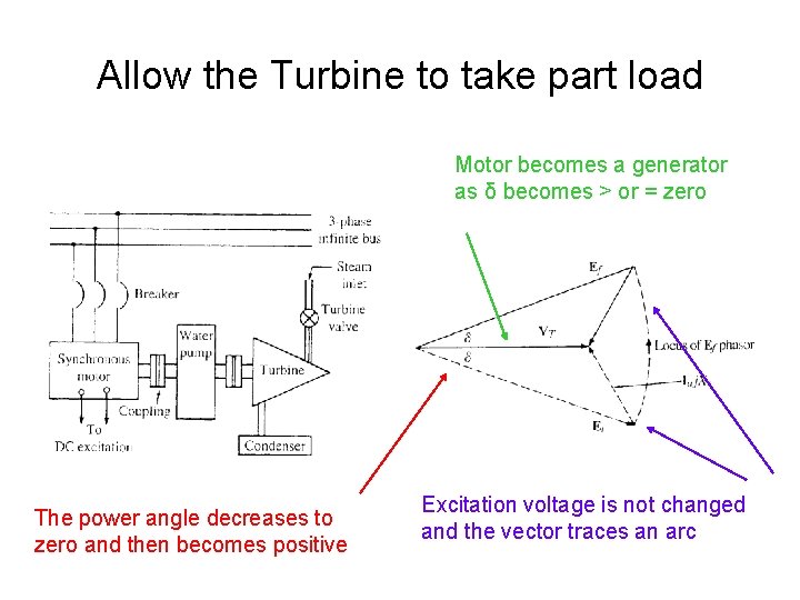 Allow the Turbine to take part load Motor becomes a generator as δ becomes