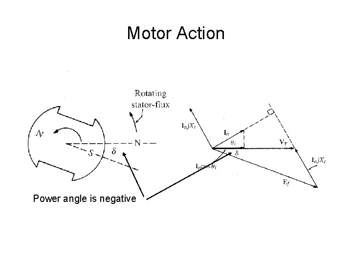 Motor Action Power angle is negative 