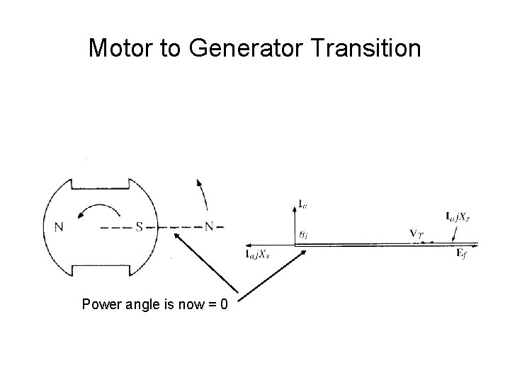 Motor to Generator Transition Power angle is now = 0 