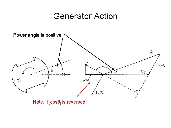 Generator Action Power angle is positive Note: Iacosθi is reversed! 