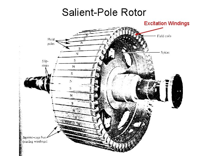 Salient-Pole Rotor Excitation Windings 