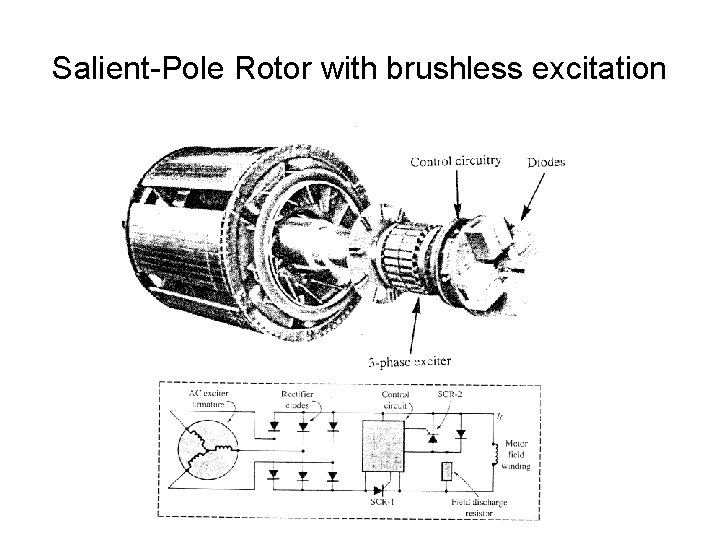 Salient-Pole Rotor with brushless excitation 