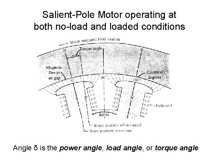 Salient-Pole Motor operating at both no-load and loaded conditions Angle δ is the power