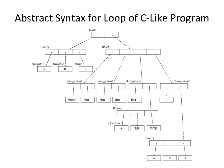 Abstract Syntax for Loop of C-Like Program 